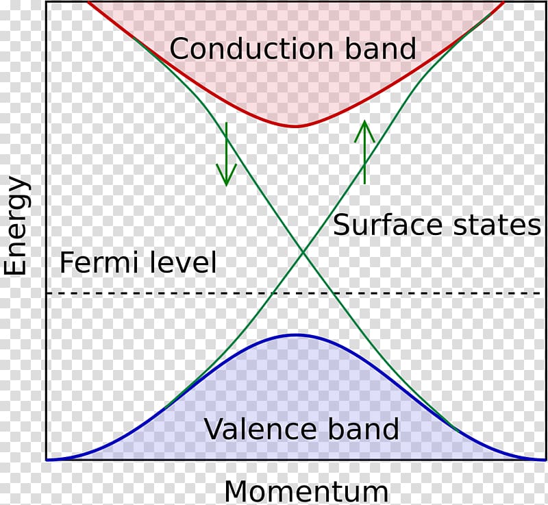 Topological insulator Surface states Topology Electronic band structure, energy transparent background PNG clipart