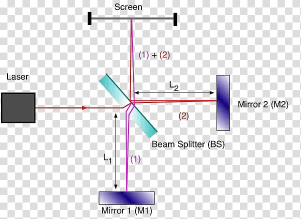 Light beam Michelson interferometer Interferometry Diffraction, light transparent background PNG clipart