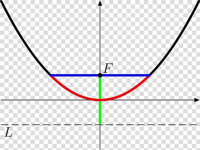 Point Universal parabolic constant Parabola Conic section Parameter, circle transparent background PNG clipart