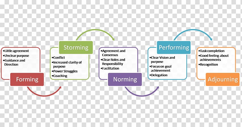 Tuckman\'s stages of group development Management Leadership Team, others transparent background PNG clipart