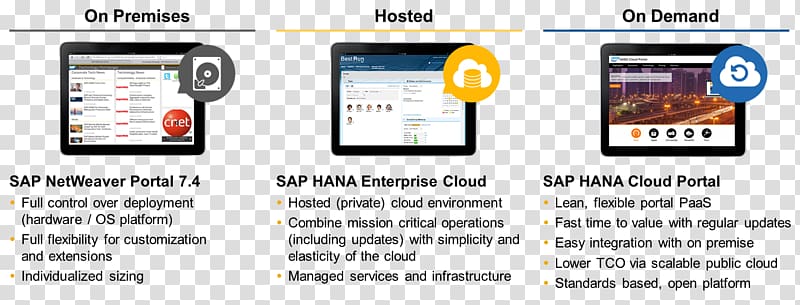 Smartphone On-premises software SAP NetWeaver Portal SAP HANA, options transparent background PNG clipart
