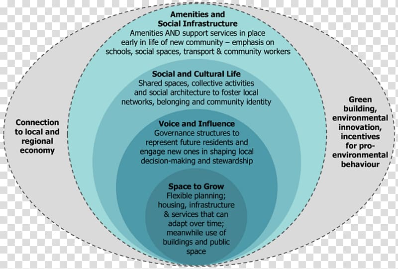 Social sustainability Venn diagram Social innovation, others transparent background PNG clipart