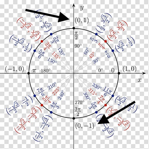 Unit circle Trigonometry Coseno Precalculus, circle transparent background PNG clipart
