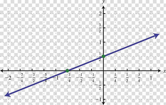 Linear equation Point Graph of a function Linear function, line transparent background PNG clipart