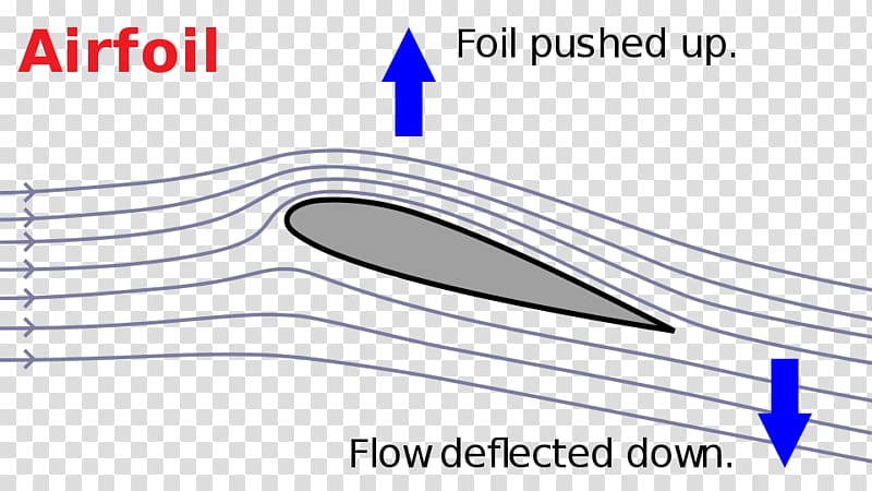 Lift Newton's laws of motion Airfoil Force Wing, Newton's Third Law Of Motion transparent background PNG clipart