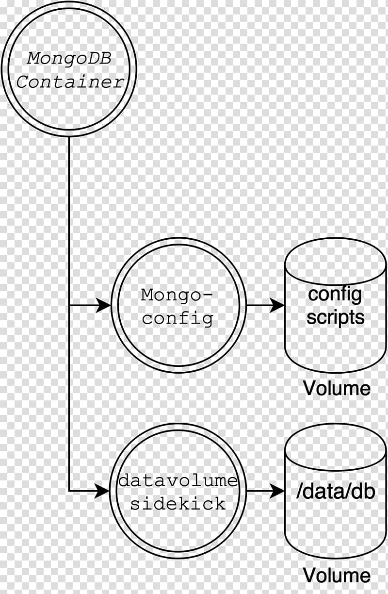 MongoDB Rancher Labs Docker Sidekick Database, others transparent background PNG clipart