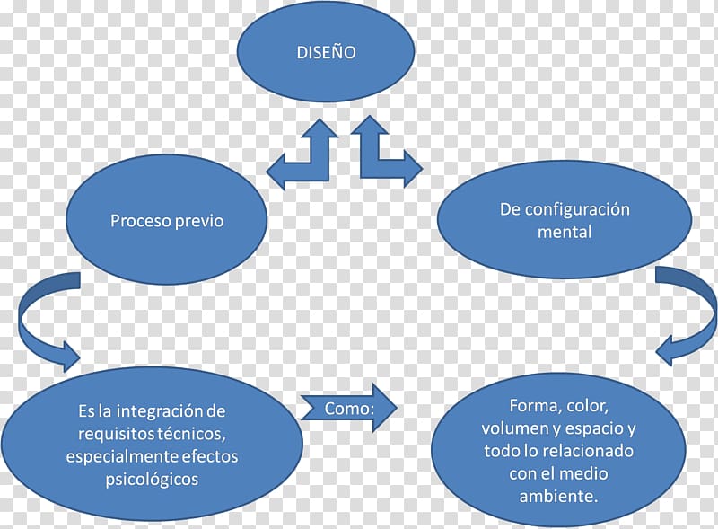 Concept map Mind map Information Cuadro sinóptico, map transparent background PNG clipart