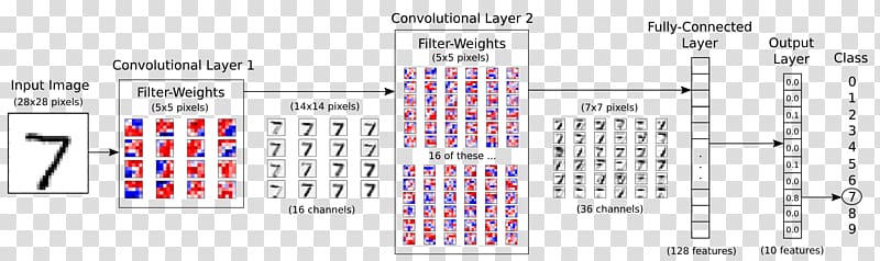 TensorFlow Convolutional neural network Artificial neural network Deep learning MNIST database, others transparent background PNG clipart