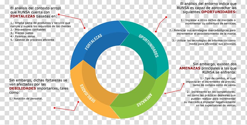 Organization Context RUNSA Toluca Strategic planning SWOT analysis, FODA transparent background PNG clipart