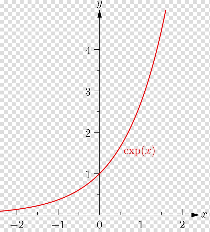 Absolute value Quadratic function Maxima and minima Exponential function, Mathematics transparent background PNG clipart