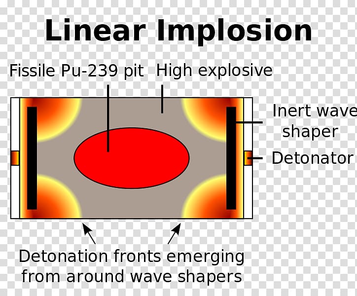 Nuclear warfare Nuclear weapon design Implosion, weapon transparent background PNG clipart