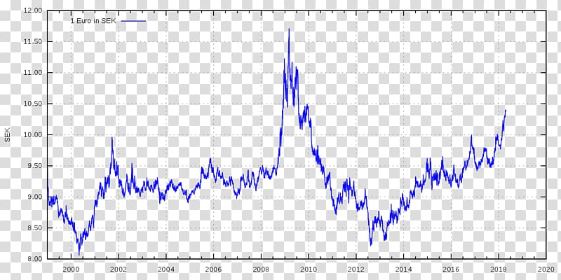 Sweden Swedish krona Exchange rate Euro Currency, Financial Forecast transparent background PNG clipart
