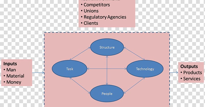 Organizational behavior Open system Management, Association For Information Systems transparent background PNG clipart