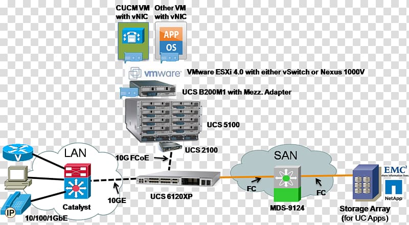 Cisco Unified Computing System Storage area network Cisco Systems Wiring diagram, others transparent background PNG clipart