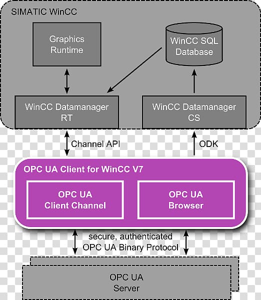Open Platform Communications OPC Unified Architecture WinCC OPC Data Access Computer Servers, others transparent background PNG clipart