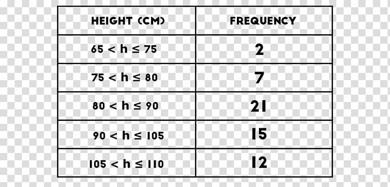 Create a grouped frequency distribution table Grouped data Histogram, Array Data Structure transparent background PNG clipart