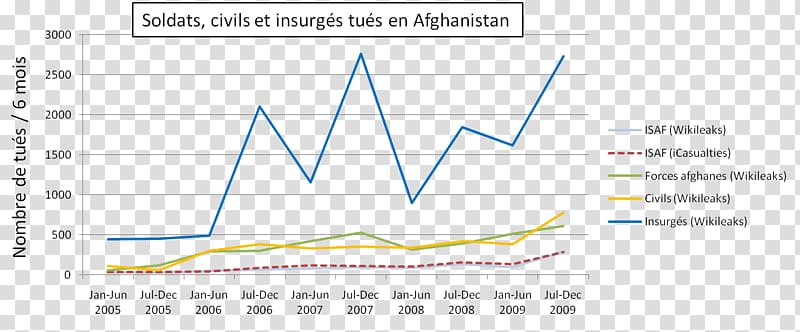 Soviet war in Afghanistan Spanish Civil War War in North-West Pakistan, statistique transparent background PNG clipart