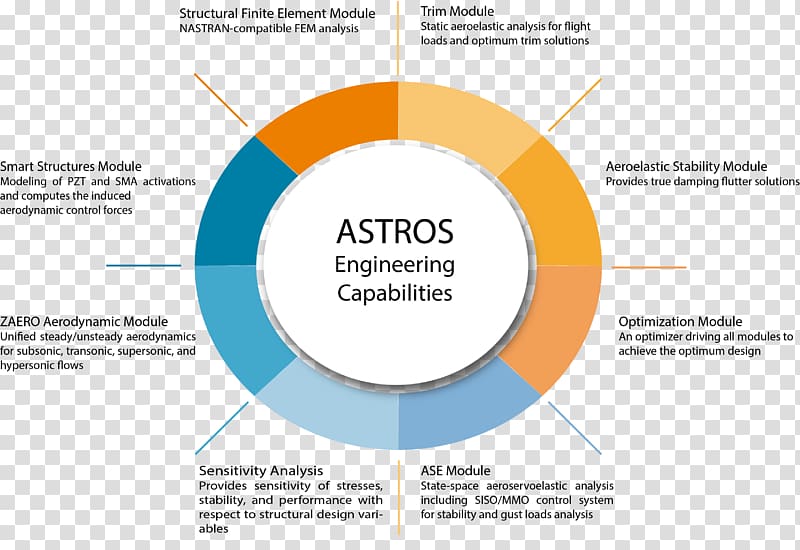 Engineering Organization System Finite element method Computer Software, others transparent background PNG clipart