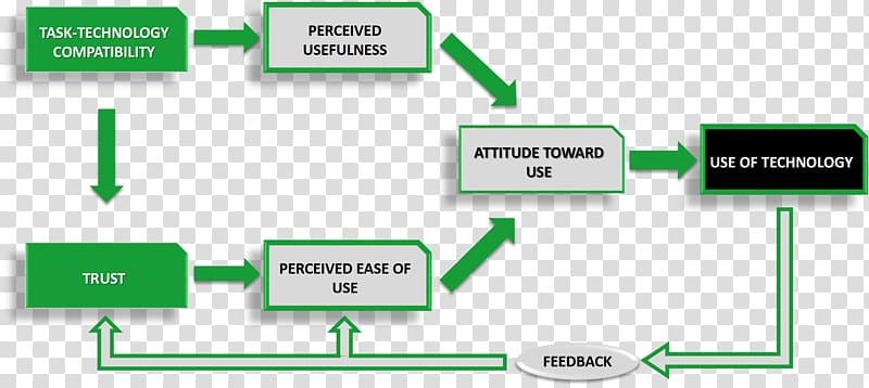 Technology acceptance model Research Unified theory of acceptance and use of technology System, technology transparent background PNG clipart