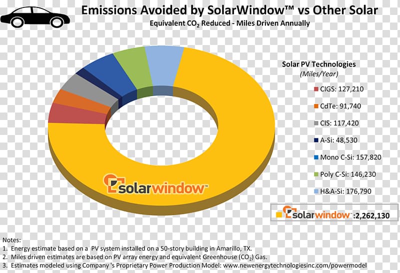 SolarWindow Technologies, Inc. Brand Material, Copper Indium Gallium Selenide Solar Cells transparent background PNG clipart