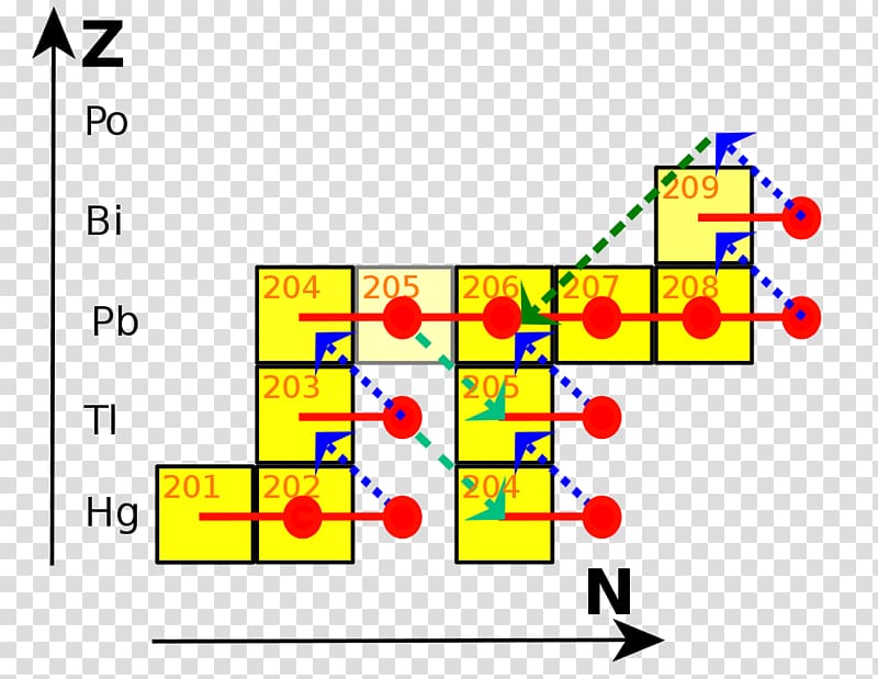 s-process Neutron capture Lead r-process Atomic nucleus, mass media transparent background PNG clipart