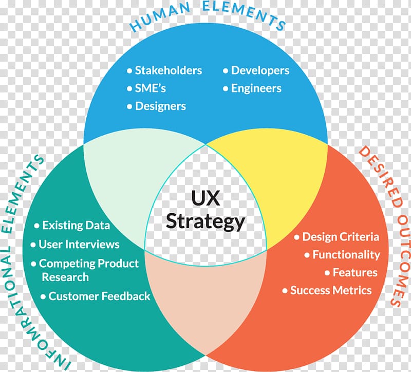 UX Strategy: How to Devise Innovative Digital Products that People Want User experience design User interface design, design transparent background PNG clipart