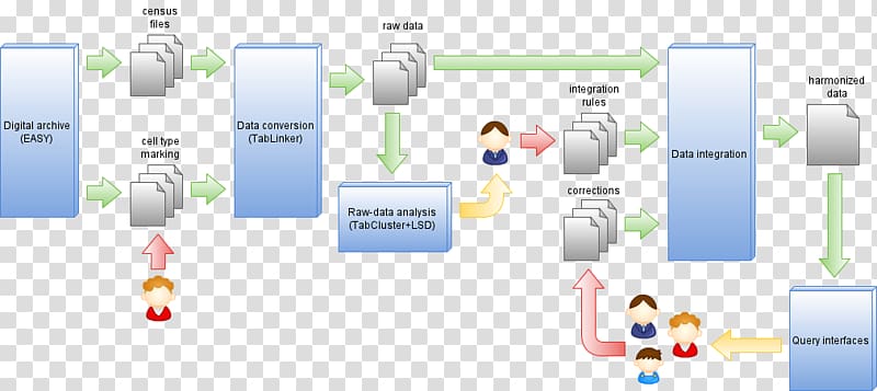 Systems analysis Workflow Diagram Technology, Data integration transparent background PNG clipart