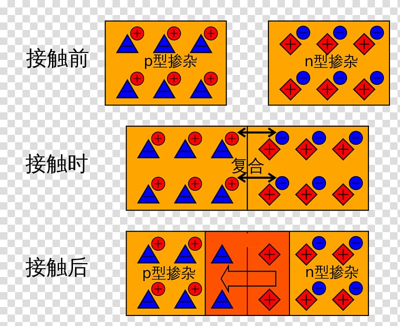 p–n junction P-type semiconductor Depletion region N型半導体 Charge carrier, hans transparent background PNG clipart