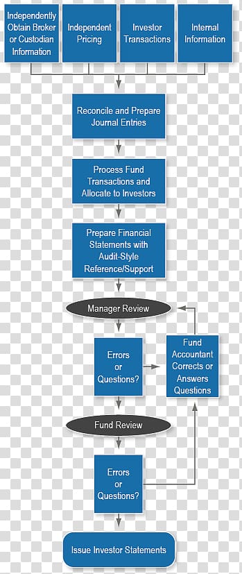 Flowchart Accrual Fund accounting Expense, Process flow transparent background PNG clipart