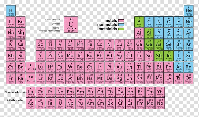 Periodic table Chemical element Chemistry Synthetic element Periodic trends, periodic table of elements transparent background PNG clipart