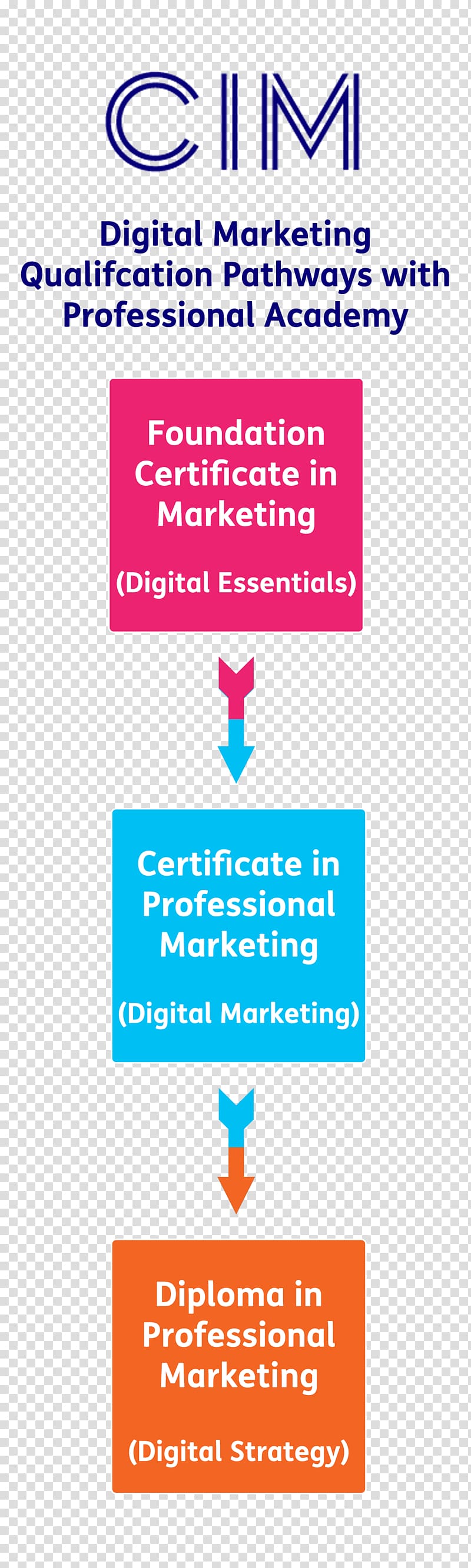 Chartered Institute of Marketing Sales Diploma Professional, Digital Marketing Training transparent background PNG clipart