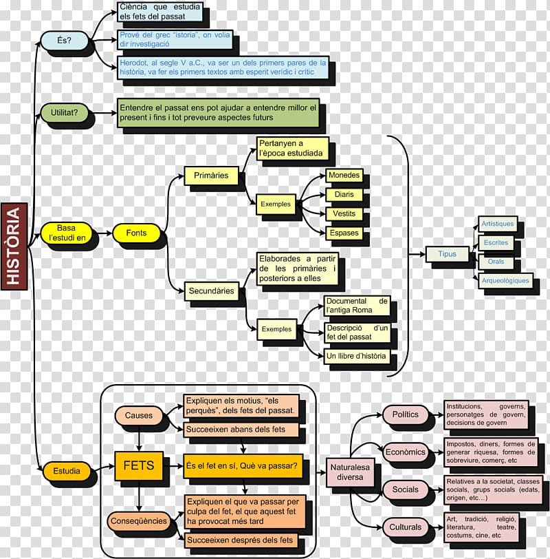 Renaissance Chronology History Art Time, socials transparent background PNG clipart