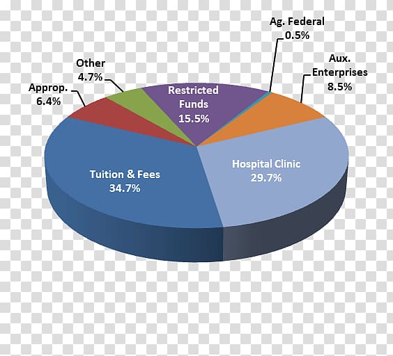 Pennsylvania Budget Funding Pie chart, glass transparent background PNG clipart