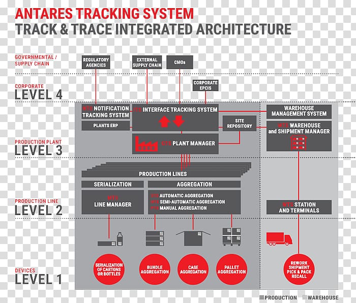 Track and trace Tracking system Diagram Pharmaceutical industry, automation transparent background PNG clipart