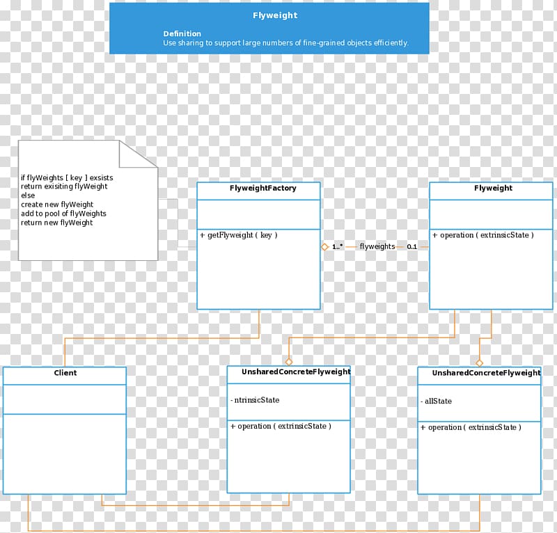 Class diagram Unified Modeling Language Timing diagram, remedial classes pattern transparent background PNG clipart