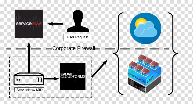 CloudForms Service catalog ServiceNow IT service management, Order FOrm transparent background PNG clipart