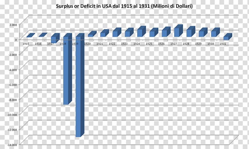 Economy Economic development 1920s The Great Depression Economic history, surplus transparent background PNG clipart