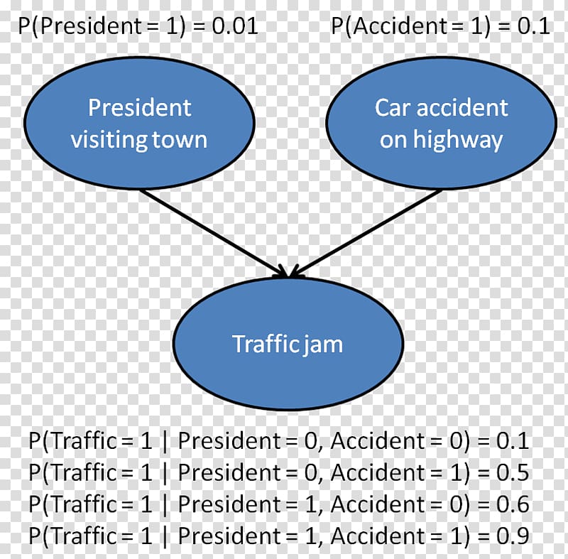 Bayesian network Bayesian inference Bayesian probability Bayes' theorem, traffic accident transparent background PNG clipart