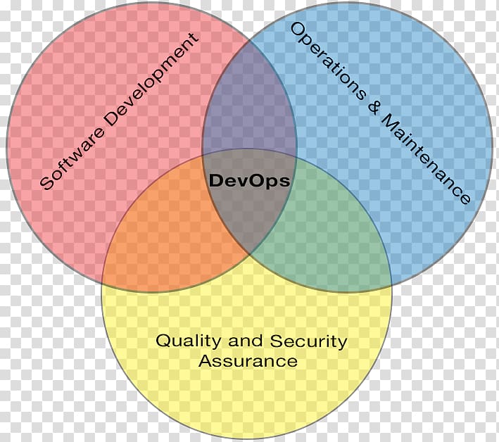 DevOps Agile software development Diagram Information Automation, Othello transparent background PNG clipart