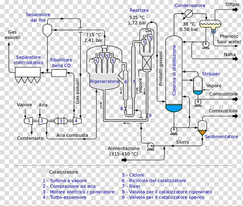 Process flow diagram Fluid catalytic cracking Chemical plant Chemistry, flow description transparent background PNG clipart