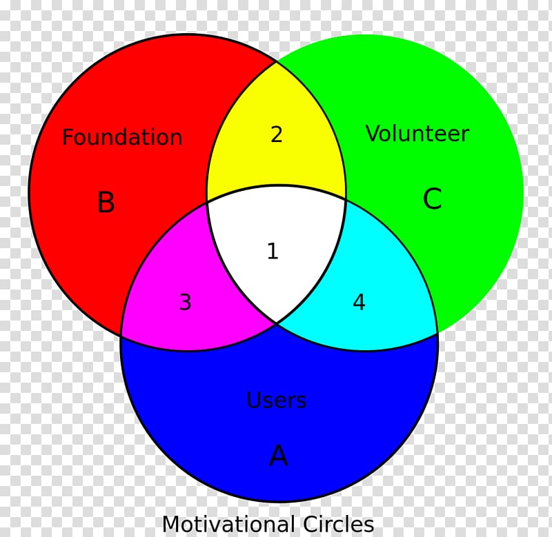 Venn diagram Euler diagram Set Logic, circle diagram transparent background PNG clipart
