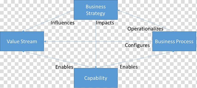 Capability management in business Business process Value stream mapping Organization, Business transparent background PNG clipart