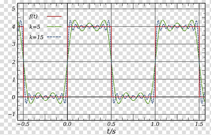 Square Wave Fourier Series Fourier Transform Sine Wave Wave Transparent Background Png Clipart Hiclipart - roblox sine wave