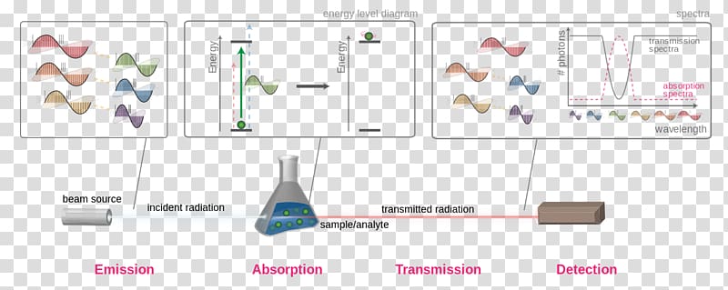 Light Absorption Electromagnetic radiation Infrared spectroscopy, light transparent background PNG clipart