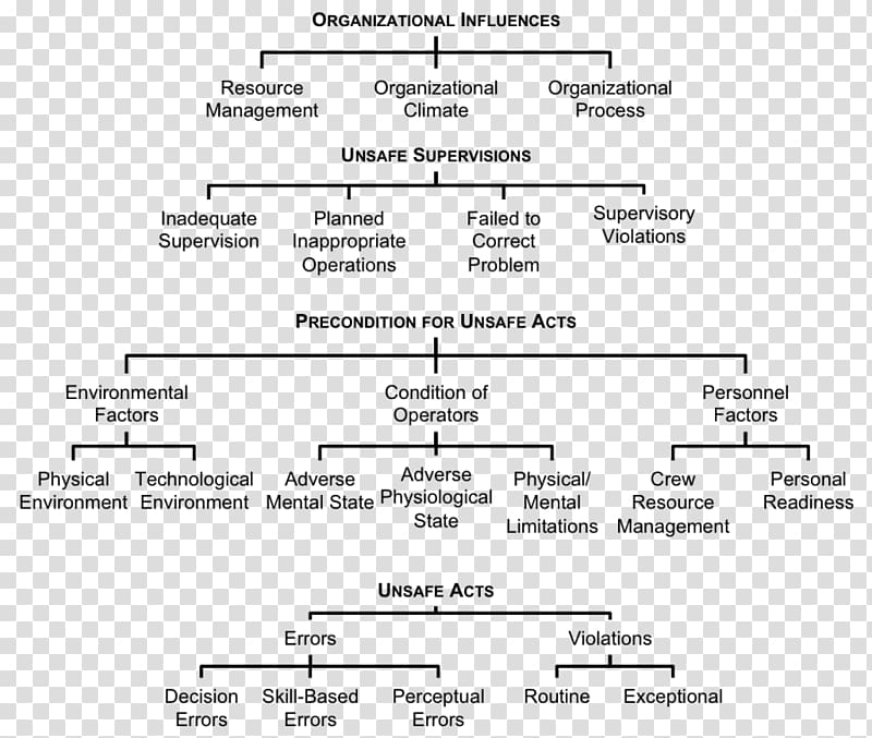 Human Factors Analysis and Classification System Aviation accidents and incidents Human error Pilot error, accident transparent background PNG clipart