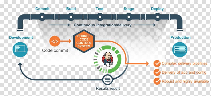 Continuous delivery Continuous integration Jenkins DevOps CI/CD, enterprise poster transparent background PNG clipart