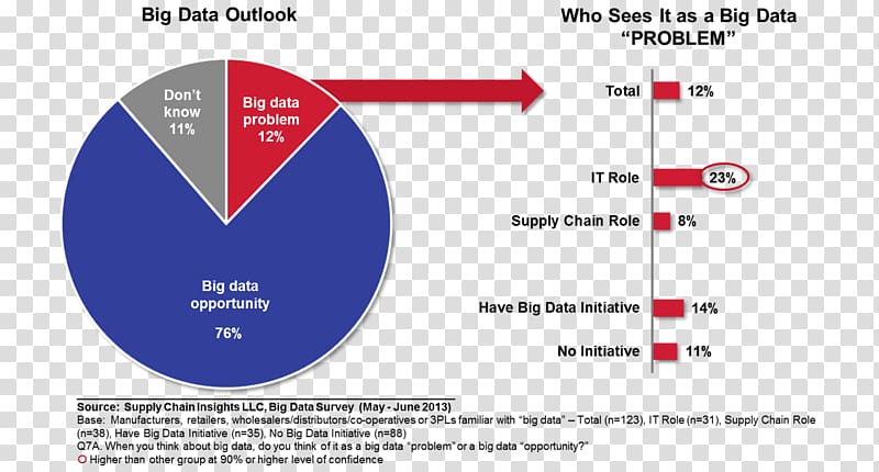 Big data Chart Supply chain Business, Business transparent background PNG clipart