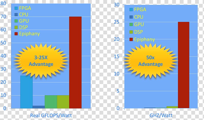 Parallel computing Adapteva Value proposition Massively parallel Multi-core processor, Adapteva transparent background PNG clipart