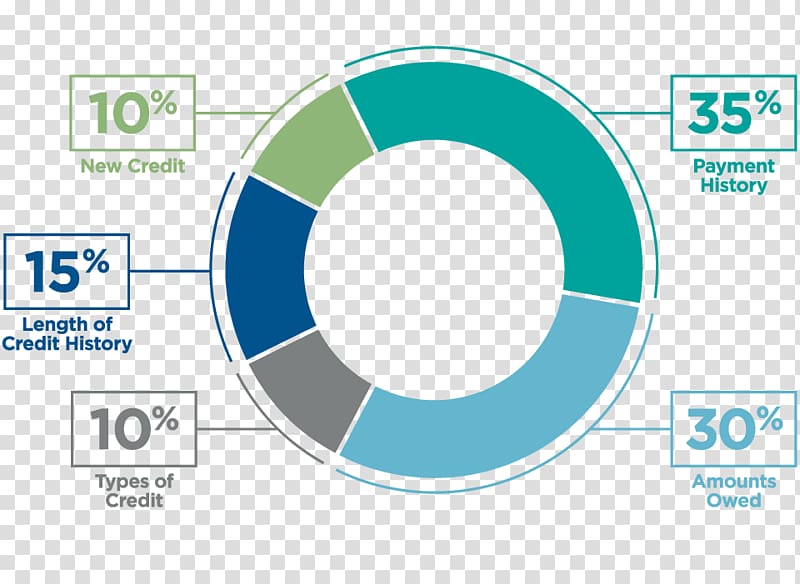 Credit history Credit score in the United States Brand, score table transparent background PNG clipart