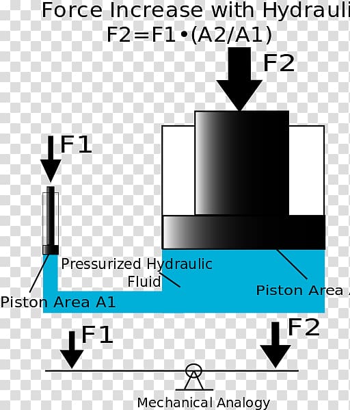 Hydraulics Hydraulic cylinder Force Technology Machine press, c programming language transparent background PNG clipart